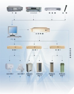 供應定壓式可分區廣播系統56:國際工業自動化網-控制,工控,網絡,儀器儀表,產品,采購選型,推薦,問答,資料,下載:供應信息