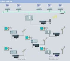 西門子工業(yè)自動化產(chǎn)品在唐山熱網(wǎng)項(xiàng)目中的應(yīng)用